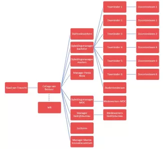 Organogram