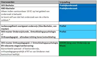 Voorwaarden aanvragen vrijstellingen