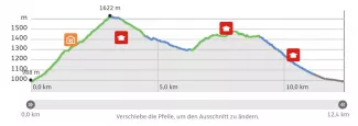 Hoogtepunten van het POO landschap