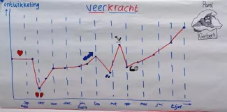 Hoogtepunten van het POO landschap