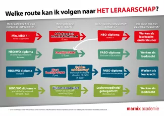 Marnix infographic routes leraarschap