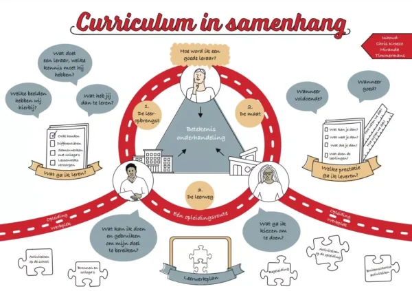 Praatplaat curriculum in samenhang