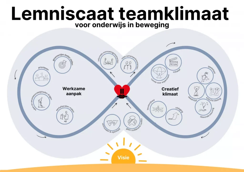 Informatieve afbeelding over Lemniscaat teamklimaat voor onderwijs in beweging.