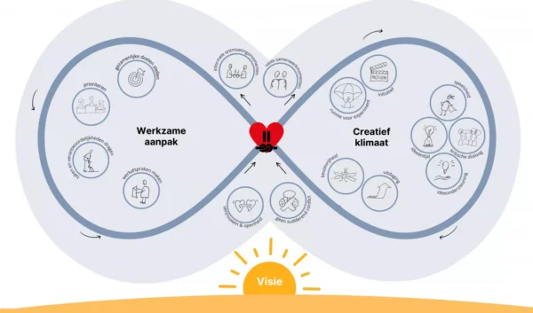 Informatieve afbeelding over Lemniscaat teamklimaat voor onderwijs in beweging.
